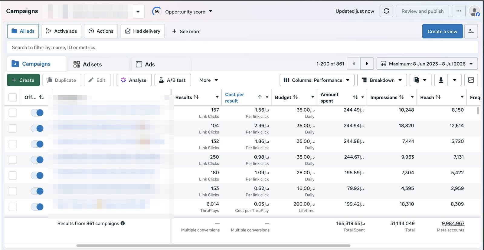 861 campaigns, AED 165K, 31.1M impressions — always-on social engine