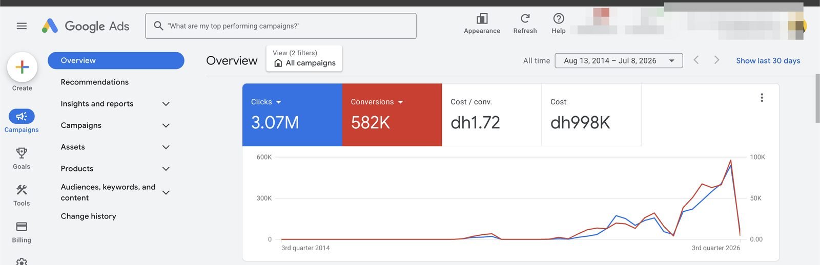 3.07M clicks → 582K conversions at AED 1.72 each
