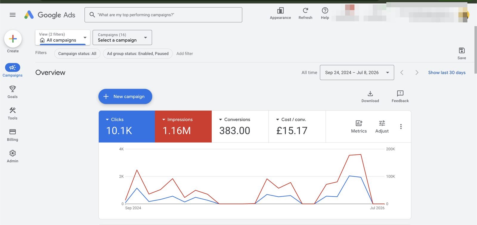 383 conversions at £15.17 — 1.16M impressions of qualified reach